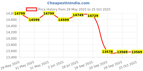 flipkart.com luminous SC 18060 Tubular Inverter Battery luminous Price History Graph from 29 May 2025 to 25 Oct 2025