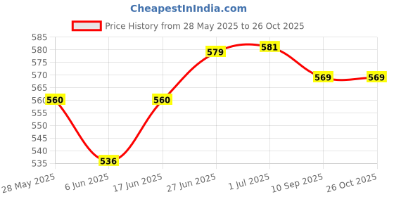flipkart.com hdayenterprise SC-1838 Hot Water Pot Portable Boiler Tea Coffee Warmer Heater Cordless MG-STR Electric Kettle hdayenterprise Price History Graph from 28 May 2025 to 25 Oct 2025