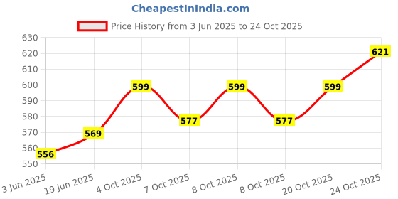 flipkart.com dld SC-20 SCARLETT Electric Kettle dld Price History Graph from 3 Jun 2025 to 24 Oct 2025