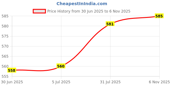 flipkart.com sazwer SC 20A 360 DEGREE cordless kettle stainless steel Electric Kettle sazwer Price History Graph from 30 Jun 2025 to 6 Nov 2025