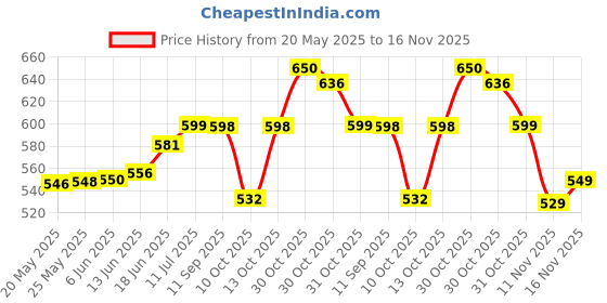 flipkart.com ls new scarlett SC-20A Electric Kettle ls new scarlett Price History Graph from 20 May 2025 to 16 Nov 2025
