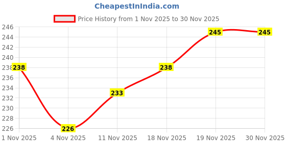 flipkart.com sc Carrom Coins Carrom Pawns sc Price History Graph from 1 Nov 2025 to 30 Nov 2025