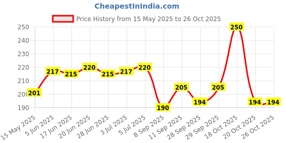 flipkart.com prpaccessroeis sc dio Single Bike Seat Cover For Honda Dio prpaccessroeis Price History Graph from 15 May 2025 to 26 Oct 2025