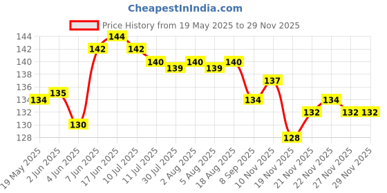 flipkart.com sc enterprise 3D Illusion Lord Krishna Design Night Lamp Night Lamp sc enterprise Price History Graph from 19 May 2025 to 27 Nov 2025