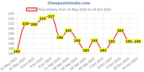 flipkart.com prpaccessroeis sc facino Single Bike Seat Cover For Yamaha Fascino prpaccessroeis Price History Graph from 15 May 2025 to 23 Oct 2025