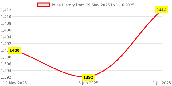 flipkart.com SC SUPER CABL 360° Auto Rotation Face Object Tracking Phone Holder Shooting Camera Mount 2 Axis Gimbal for Mobile Price History Graph from 19 May 2025 to 1 Jul 2025