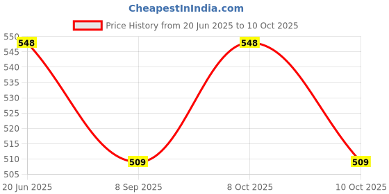 flipkart.com shivkirpa SC001 SC001 Sofa Fabric shivkirpa Price History Graph from 20 Jun 2025 to 8 Oct 2025