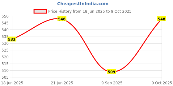 flipkart.com shivkirpa SC002 SC002 Sofa Fabric shivkirpa Price History Graph from 18 Jun 2025 to 9 Oct 2025