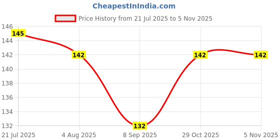 flipkart.com green days SC002 Trivet green days Price History Graph from 21 Jul 2025 to 5 Nov 2025