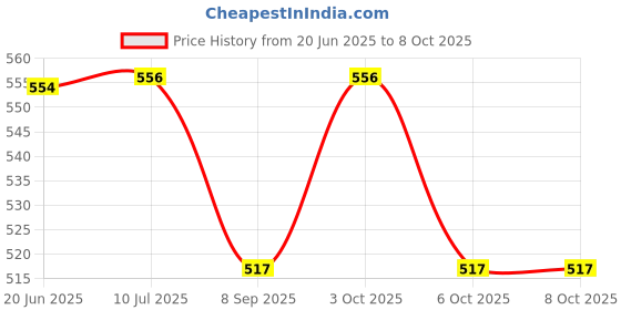 flipkart.com shivkirpa SC004 SC004 Sofa Fabric shivkirpa Price History Graph from 20 Jun 2025 to 8 Oct 2025