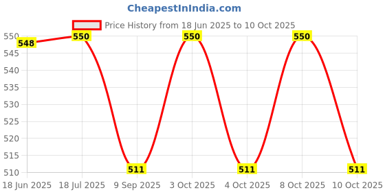 flipkart.com shivkirpa SC005 SC005 Sofa Fabric shivkirpa Price History Graph from 18 Jun 2025 to 10 Oct 2025