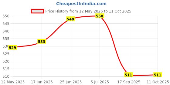 flipkart.com shivkirpa SC007 SC007 Sofa Fabric shivkirpa Price History Graph from 12 May 2025 to 10 Oct 2025