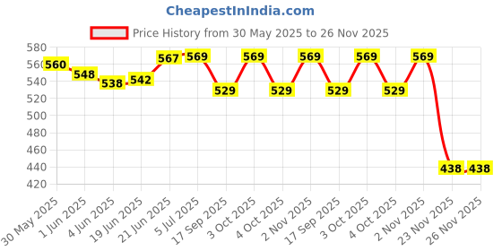 flipkart.com shivkirpa SC015 SC015 Sofa Fabric shivkirpa Price History Graph from 30 May 2025 to 26 Nov 2025
