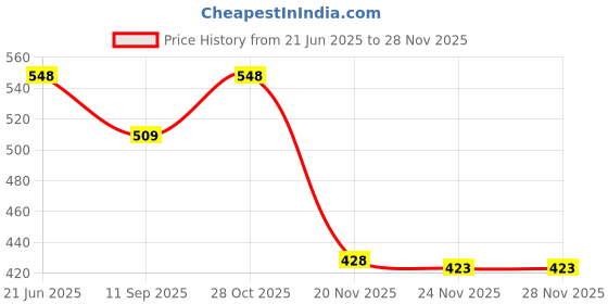 flipkart.com shivkirpa SC018 SC018 Sofa Fabric shivkirpa Price History Graph from 21 Jun 2025 to 24 Nov 2025