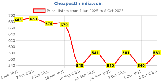 flipkart.com shivkirpa SC025 SC025 Sofa Fabric shivkirpa Price History Graph from 1 Jun 2025 to 8 Oct 2025