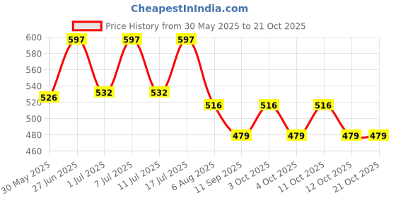 flipkart.com shivkirpa SC028 SC028 Sofa Fabric shivkirpa Price History Graph from 30 May 2025 to 19 Oct 2025
