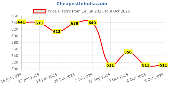 flipkart.com shivkirpa SC059 SC059 Sofa Fabric shivkirpa Price History Graph from 14 Jun 2025 to 8 Oct 2025