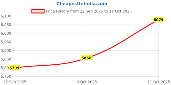 flipkart.com stanley SC16 -IN,1600W Circular Saw SC16-IN Rotary Tool stanley Price History Graph from 22 Sep 2025 to 11 Oct 2025