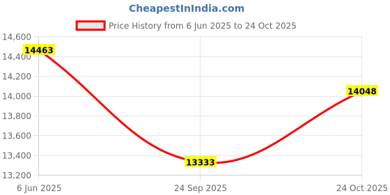 flipkart.com luminous SC18060 Tubular Inverter Battery luminous Price History Graph from 6 Jun 2025 to 24 Oct 2025
