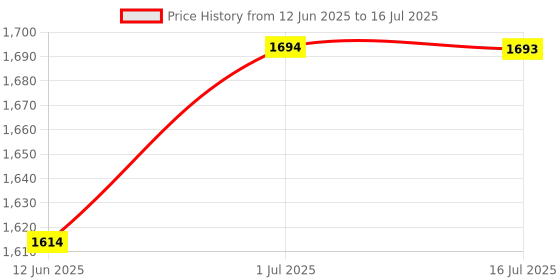 flipkart.com scribbl SC1FPLG122C Fitting Connector scribbl Price History Graph from 12 Jun 2025 to 16 Jul 2025