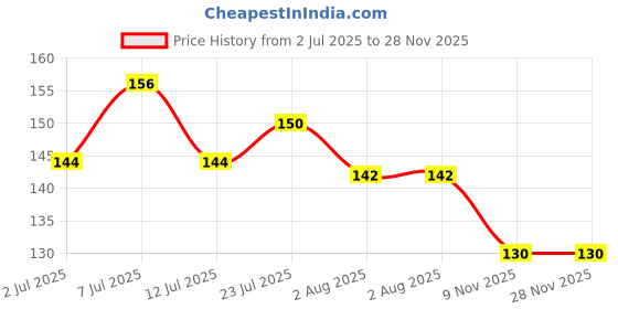 flipkart.com scabiosa 6 Earwax Cleaning Tool Set with Keychain Box Wax Removal Kit scabiosa Price History Graph from 2 Jul 2025 to 27 Nov 2025