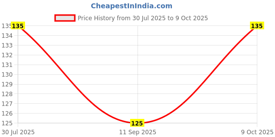 flipkart.com scabiosa Ear Wax Cleaner Kit With Led Flashlight Earpick Set scabiosa Price History Graph from 30 Jul 2025 to 9 Oct 2025