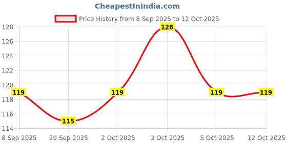 flipkart.com scabiosa Ear Wax Cleaner Resuable Ear Cleaner Tool Set With Earpick scabiosa Price History Graph from 8 Sep 2025 to 12 Oct 2025