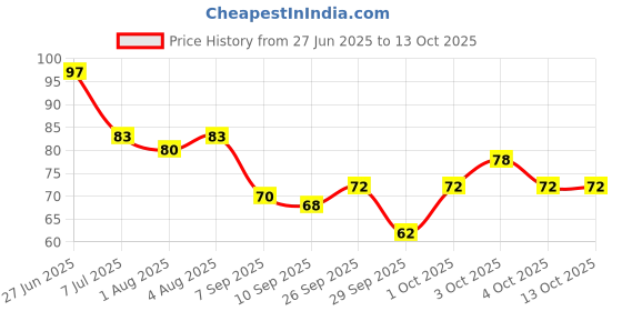flipkart.com scabiosa Ear Wax Cleaner Resuable Ear Cleaner Tool Set with Storage Leather Pouch scabiosa Price History Graph from 27 Jun 2025 to 13 Oct 2025
