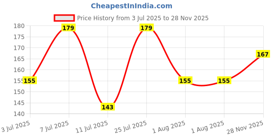 flipkart.com scabiosa Ear Wax Cleaner Resuable Ear Cleaner Tool Set with Storage Leather Pouch scabiosa Price History Graph from 3 Jul 2025 to 28 Nov 2025