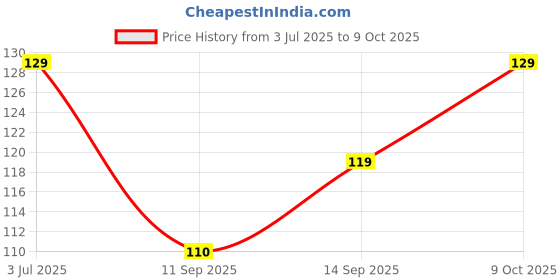 flipkart.com scabiosa Ear Wax Cleaner Reusable Ear Cleaner Tool Set With Earpick scabiosa Price History Graph from 3 Jul 2025 to 9 Oct 2025