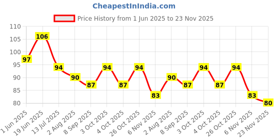 flipkart.com scabiosa Resuable Ear Cleaner Tool Set with Storage Leather Pouch scabiosa Price History Graph from 1 Jun 2025 to 23 Nov 2025