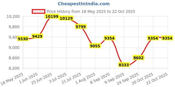 flipkart.com ruhe Scala One-Piece Floor Mounted Western Toilet P-Trap | High-Grade Premium Ceramic | Anti-Bacterial Glaze | Soft-Close Seat Cover | Dual-Flush System Western Commode ruhe Price History Graph from 18 May 2025 to 21 Oct 2025