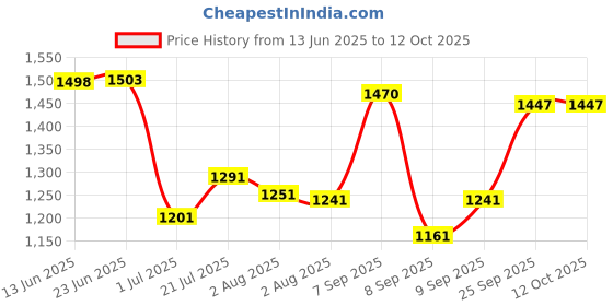 flipkart.com zuuluzrs Scale 1:24 Bmw M3 Toy Car E30 Retro Rally Style Car Toy Pullback Sound-Light zuuluzrs Price History Graph from 13 Jun 2025 to 12 Oct 2025