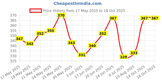 flipkart.com hooper Scale 1:32 Thar Toy Car|Open Door_Diecast Metal Car_Pull Back hooper Price History Graph from 17 May 2025 to 14 Oct 2025