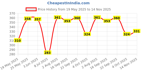 flipkart.com hooper Scale 1:32 Thar Toy Car|Opern Door_Diecast Metal_Pull Back hooper Price History Graph from 19 May 2025 to 14 Nov 2025