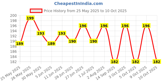 flipkart.com trading dukan Scale-G Classic Indian Sharp Flute Bamboo Flute trading dukan Price History Graph from 25 May 2025 to 10 Oct 2025