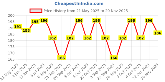 flipkart.com maga mart Scale-G Flute Set Of 2 Bamboo Flute Bamboo Flute maga mart Price History Graph from 21 May 2025 to 20 Nov 2025