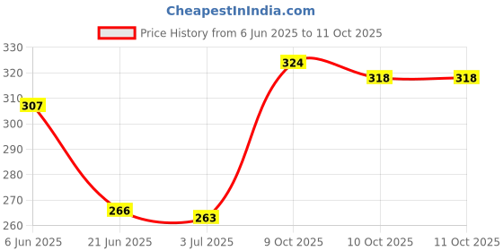 flipkart.com viaan world Scale Miniature Model Of Taxi Cab || Tourist Taxi Cab Car Toy viaan world Price History Graph from 6 Jun 2025 to 10 Oct 2025