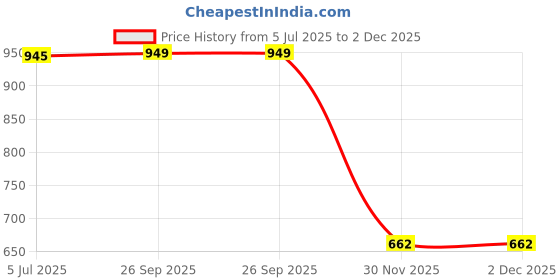 flipkart.com zuuluzrs Scale Model 1:32 Mercedes Benz One GTR Pull Back Metal Diecast Car zuuluzrs Price History Graph from 5 Jul 2025 to 2 Dec 2025