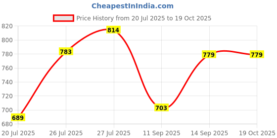 flipkart.com eve hanger Scale or Cabinate light 1 feet Cool white- 6000k light 4 W 0.8 cm Tube Light eve hanger Price History Graph from 20 Jul 2025 to 18 Oct 2025