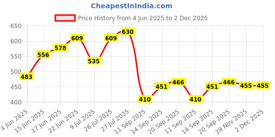flipkart.com eve hanger Scale or Cabinate light 1 feet warmwhite light 4 W 2 cm Tube Light eve hanger Price History Graph from 4 Jun 2025 to 2 Dec 2025