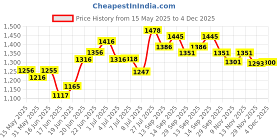 flipkart.com eve hanger Scale or Cabinate light 1 feet warmwhite light 4 W 2 cm Tube Light eve hanger Price History Graph from 15 May 2025 to 4 Dec 2025