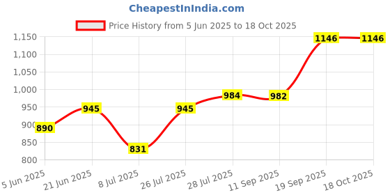 flipkart.com eve hanger Scale or Cabinate light 1 feet warmwhite light 4 W 2 cm Tube Light eve hanger Price History Graph from 5 Jun 2025 to 18 Oct 2025