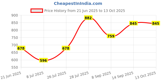 flipkart.com eve hanger Scale or Cabinate light 1 feet warmwhite light 4 W 3 cm Tube Light eve hanger Price History Graph from 21 Jun 2025 to 13 Oct 2025