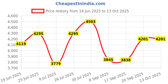 flipkart.com eve hanger Scale or Cabinate light natural white- light 12 W 0.8 cm Tube Light eve hanger Price History Graph from 19 Jun 2025 to 13 Oct 2025