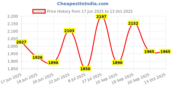 flipkart.com eve hanger Scale or Cabinate light natural white- light 4 W 0.8 cm Tube Light eve hanger Price History Graph from 17 Jun 2025 to 13 Oct 2025