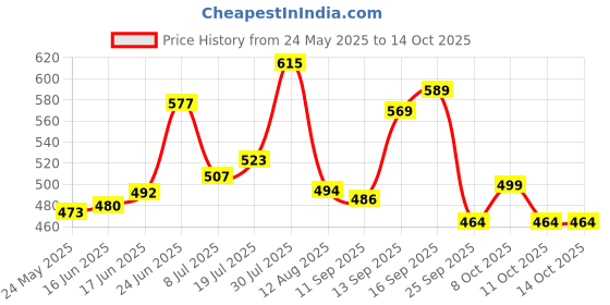 flipkart.com eve hanger Scale or Cabinate light warm white- light 4 W 0.8 cm Tube Light eve hanger Price History Graph from 24 May 2025 to 11 Oct 2025