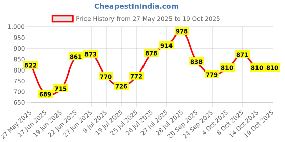 flipkart.com eve hanger Scale or Cabinate light warm white- light 4 W 0.8 cm Tube Light eve hanger Price History Graph from 27 May 2025 to 18 Oct 2025