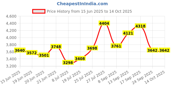 flipkart.com eve hanger Scale or Cabinate light warm white- light 4 W 0.8 cm Tube Light eve hanger Price History Graph from 15 Jun 2025 to 14 Oct 2025