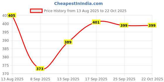 flipkart.com eve hanger Scale or Cabinate light warm white- light 4 W 0.8 cm Tube Light eve hanger Price History Graph from 13 Aug 2025 to 21 Oct 2025